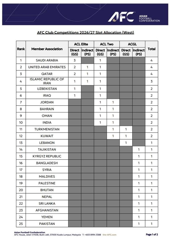 中超亚冠席位遭削减：26/27赛季仅1+1+1，泰超反超至第7