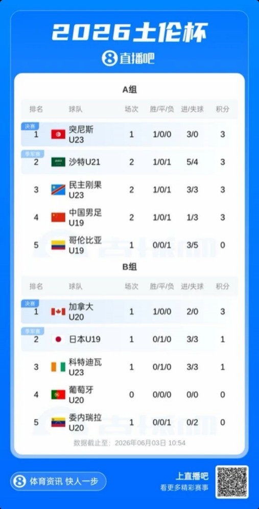 土伦杯A组积分乱战 国青0-3惨败末轮迎生死战