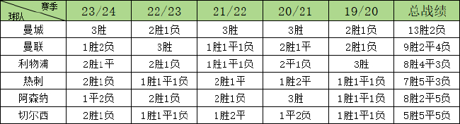 利物浦七夺圣诞冠军仅一次夺冠，历史掉链率冠绝英超