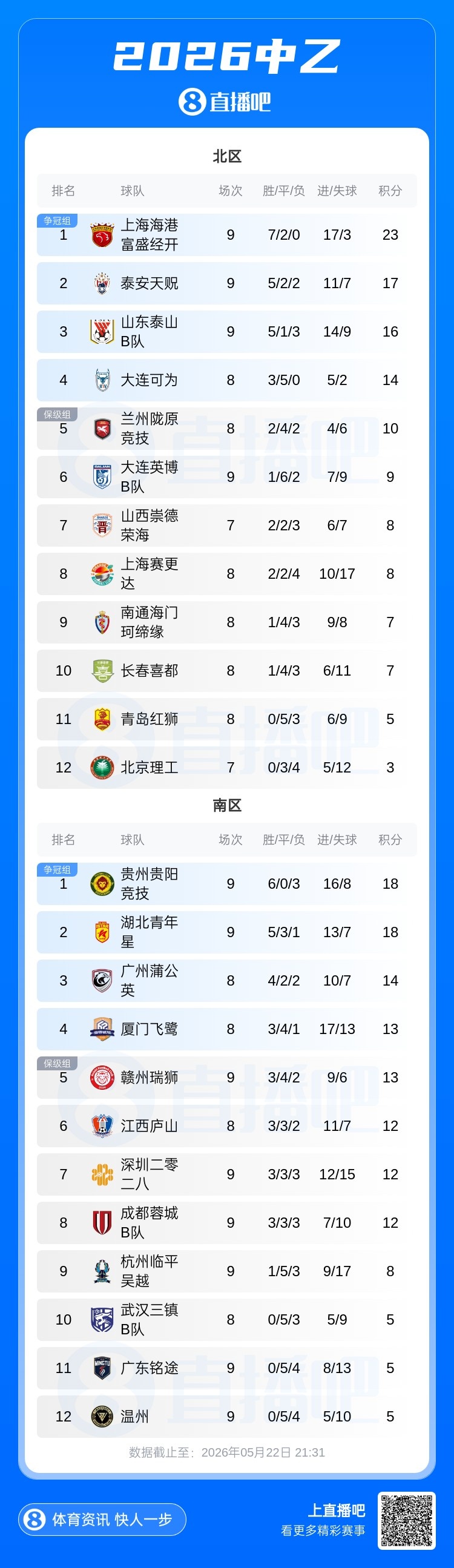 海港B队1-0泰山B队领跑北区,贵阳竞技7-0狂胜登顶南区 海港B队1-0泰山B队领跑北区,贵阳竞技7-0狂胜登顶南区