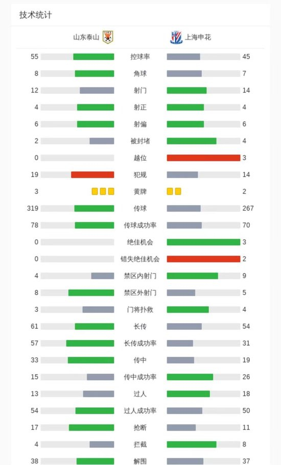 高天意替补头槌破旧主 申花1-0泰山九轮不败 崔康熙逼近下课红线