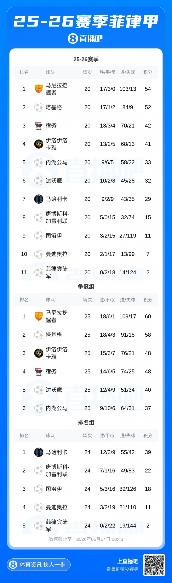 青岛科大队长刘梦杨率中资球队马尼拉挖掘者问鼎菲联赛