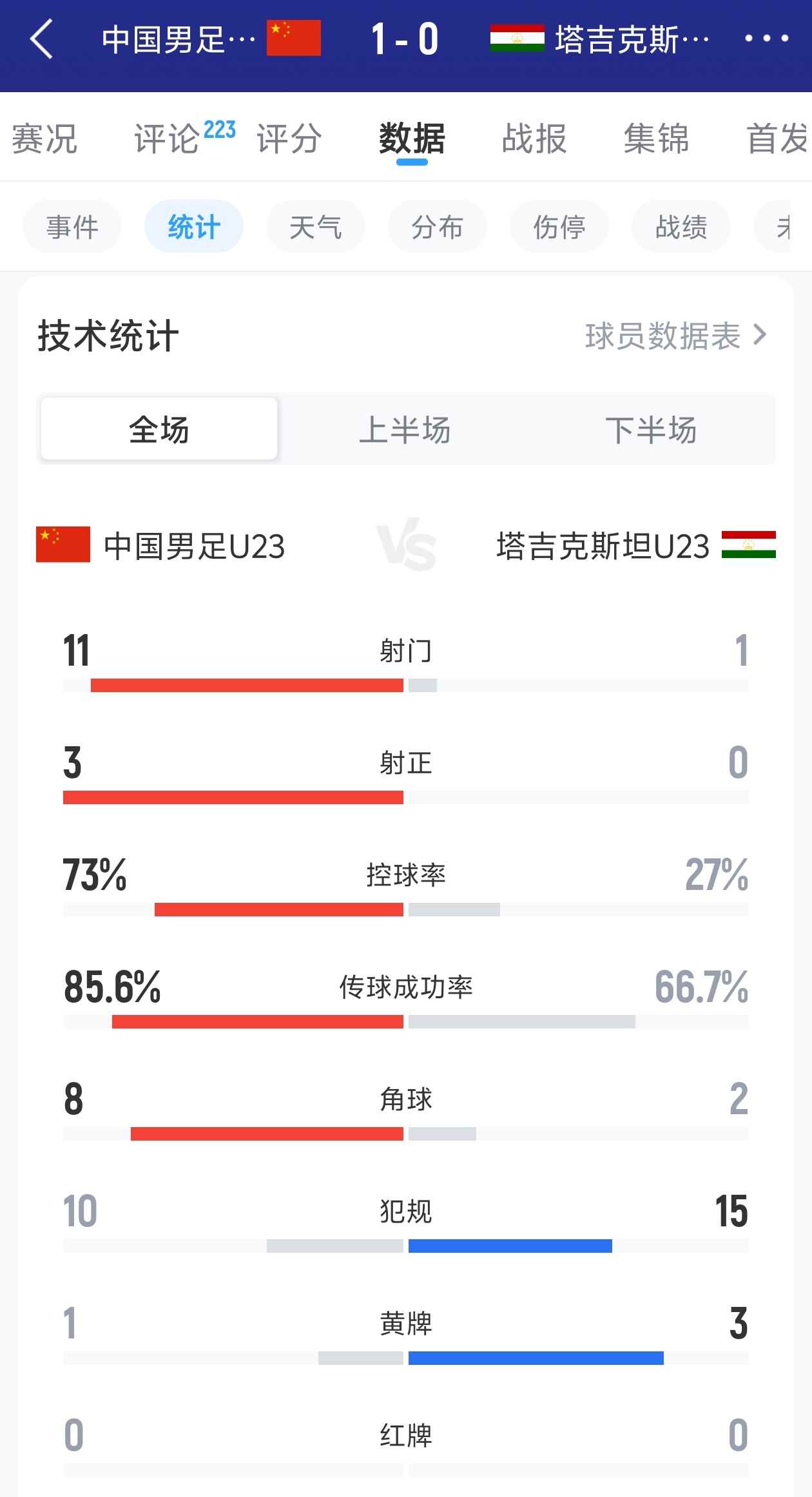 射门11-1控球73% U23国足补时绝杀塔吉克斯坦