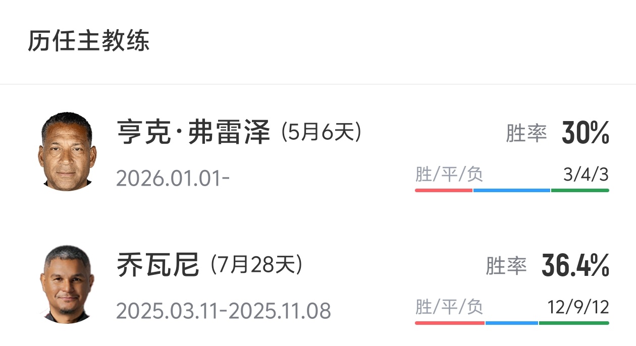 执教5月仅取3胜，陕西联合主帅弗雷泽辞职