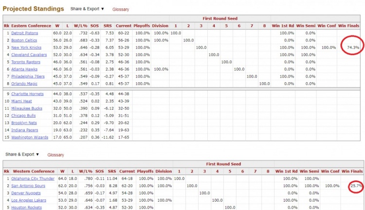BBR预测尼克斯夺冠概率升至74.3%,马刺跌至25.7% BBR预测尼克斯夺冠概率升至74.3%,马刺跌至25.7%