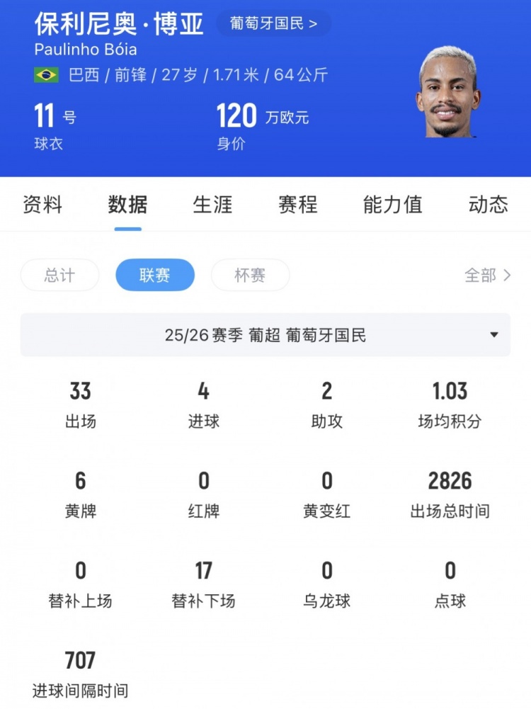 河南队锁葡超锋线新援:保利尼奥·博亚数据详析 河南队锁葡超锋线新援:保利尼奥·博亚数据详析