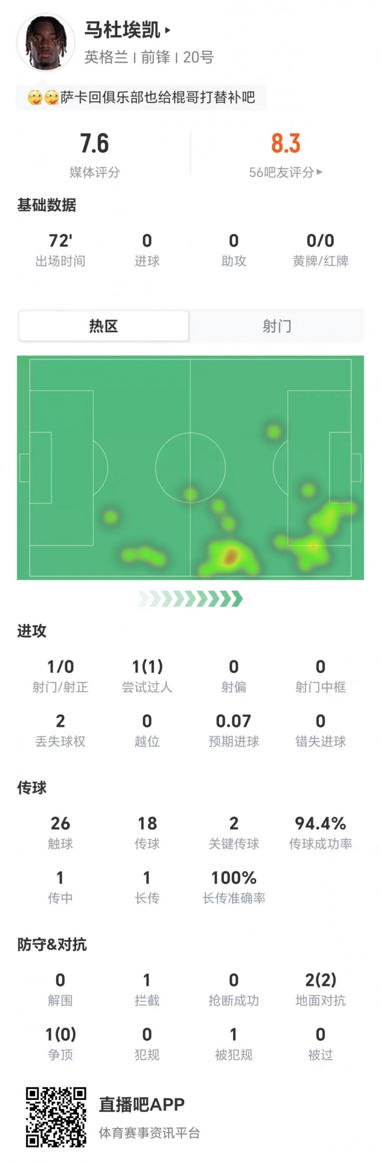 马杜埃凯造点+2关键传球,7.6分 马杜埃凯造点+2关键传球,7.6分