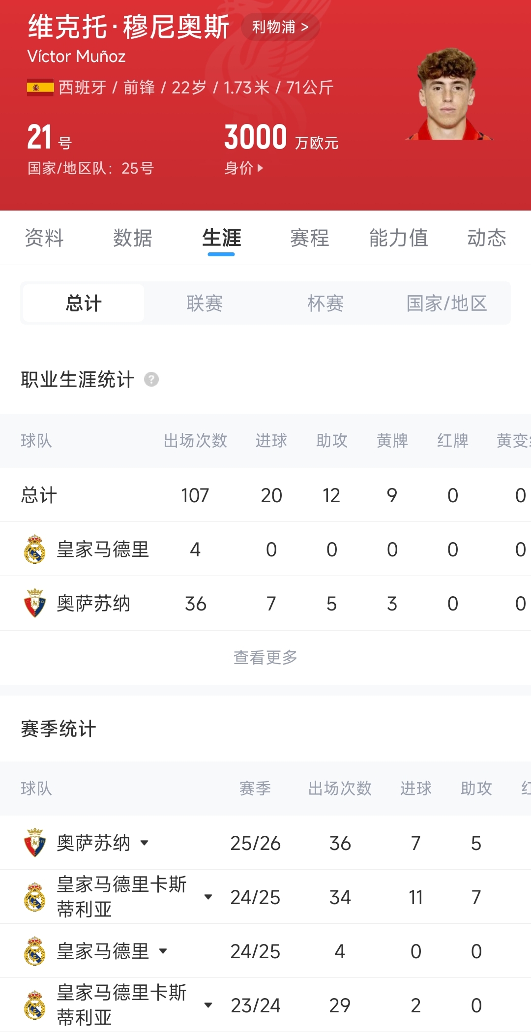 利物浦4000万欧截胡纽卡签下西班牙国脚穆尼奥斯,皇马获50%分成 利物浦4000万欧截胡纽卡签下西班牙国脚穆尼奥斯,皇马获50%分成