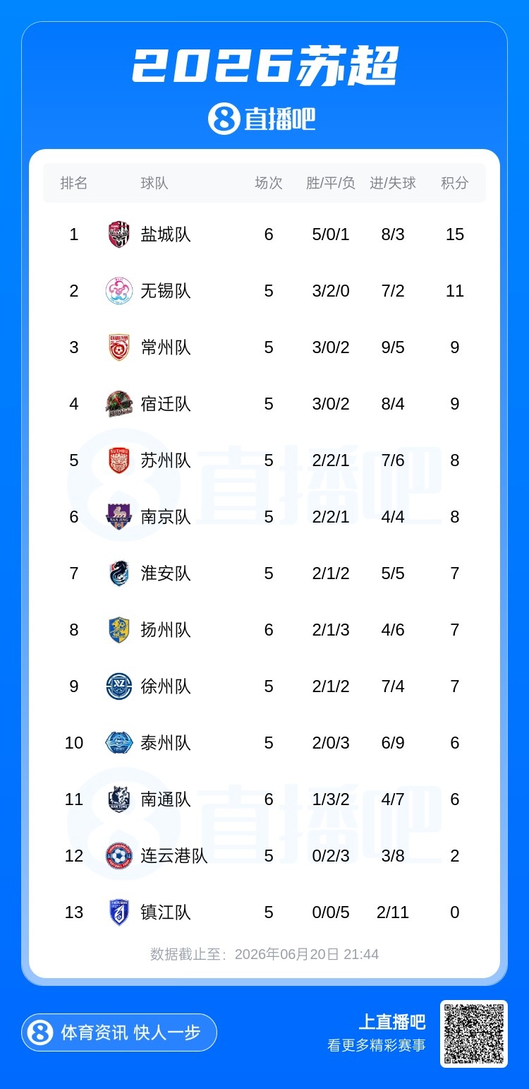 盐城赛季首败五连胜终结,常州跃居第三,连云港仍一胜难求 盐城赛季首败五连胜终结,常州跃居第三,连云港仍一胜难求