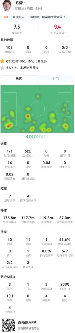 戈登全场21对抗10成功,1造点3抢断获评7.3分 戈登全场21对抗10成功,1造点3抢断获评7.3分