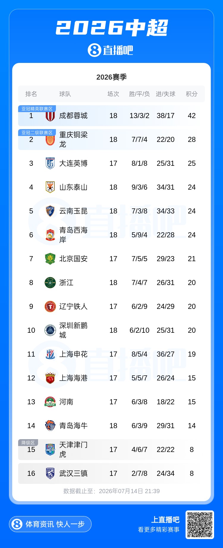 浙江3-2绝杀海牛 20分升至第8 成都蓉城42分继续领跑积分榜 浙江3-2绝杀海牛 20分升至第8 成都蓉城42分继续领跑积分榜