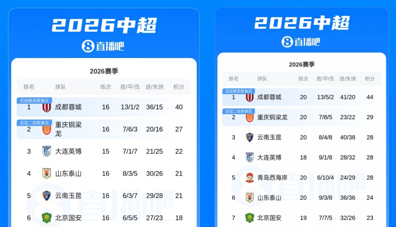 四连平仅取4分，蓉城却将与次名分差拉大2分