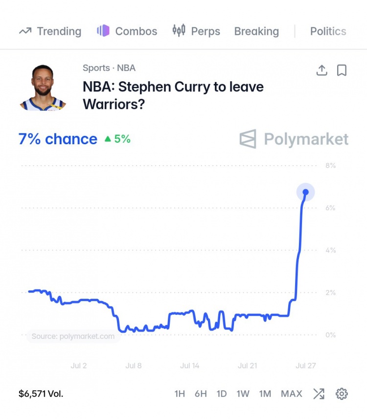 Polymarket数据:库里离队概率升至7%,勇士错失詹姆斯后引发连锁反应 Polymarket数据:库里离队概率升至7%,勇士错失詹姆斯后引发连锁反应
