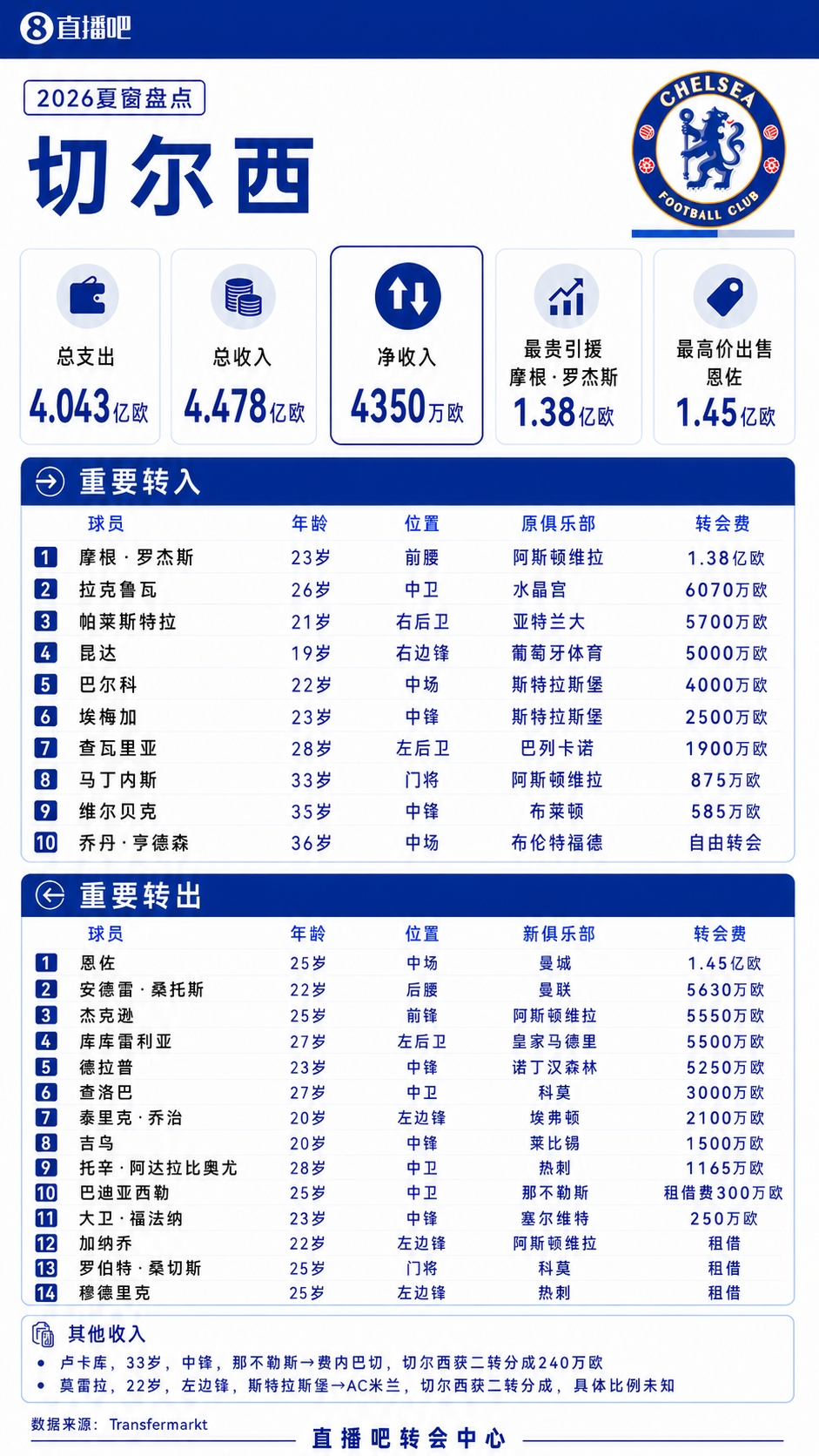 切尔西夏窗:支出收入均破4亿欧,1.38亿签罗杰斯+1.45亿欧卖恩佐 切尔西夏窗:支出收入均破4亿欧,1.38亿签罗杰斯+1.45亿欧卖恩佐