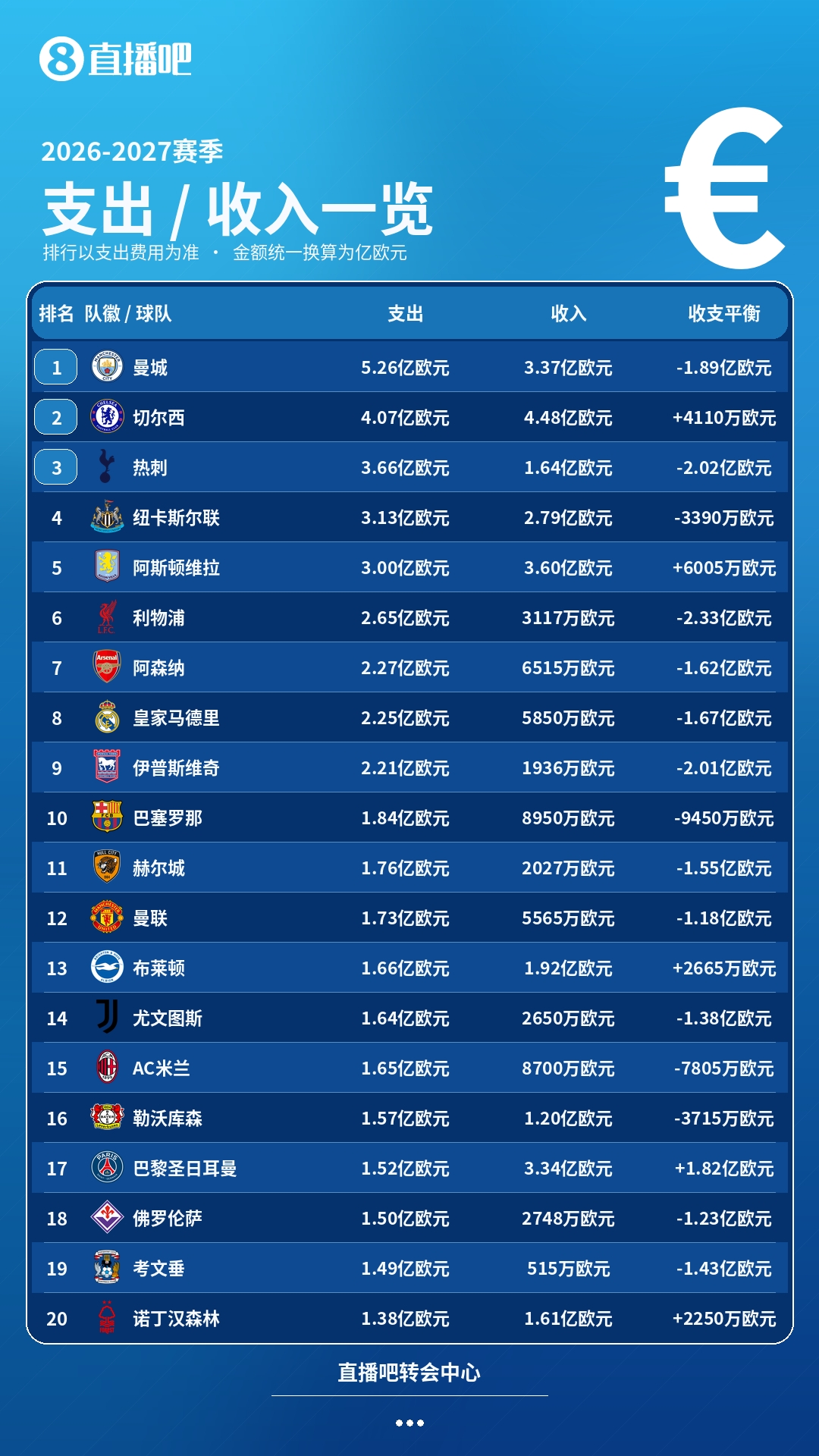 夏窗收支一览:支出前10英超8队,曼城支出最多+切尔西收入最多 夏窗收支一览:支出前10英超8队,曼城支出最多+切尔西收入最多