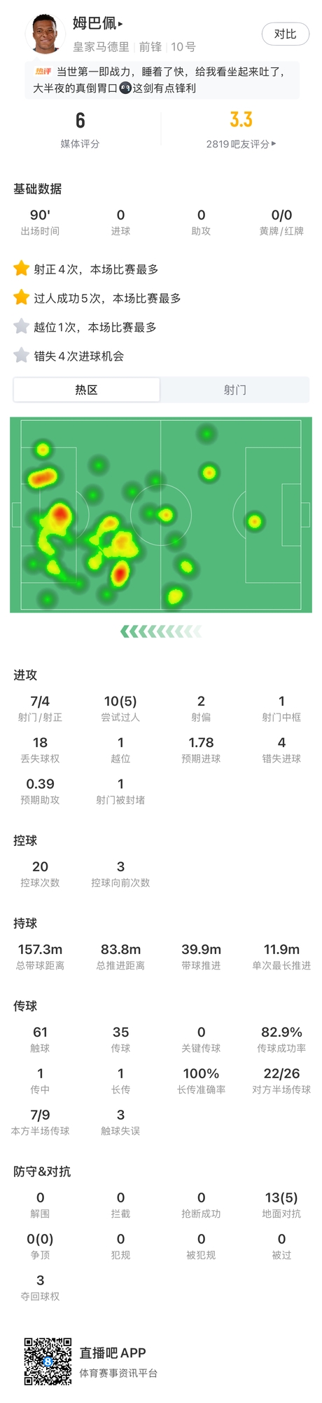 贝时尚还能战！31岁贝莱林顶住维尼修斯+姆巴佩攻势，全场7次抢断