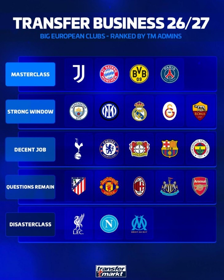 德转为夏窗各队转会操作评级：拜仁巴黎尤文多特最佳，利物浦最差